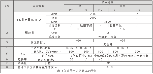 SBS改性瀝青防水卷材規(guī)格_開來防水