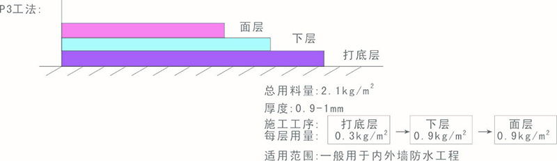 聚合物水泥防水涂料施工方法P3工法