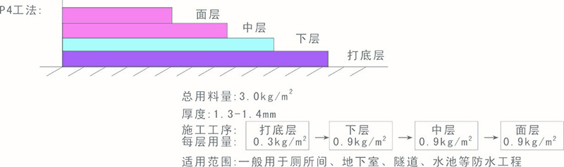 JS防水涂料施工方法P4工法