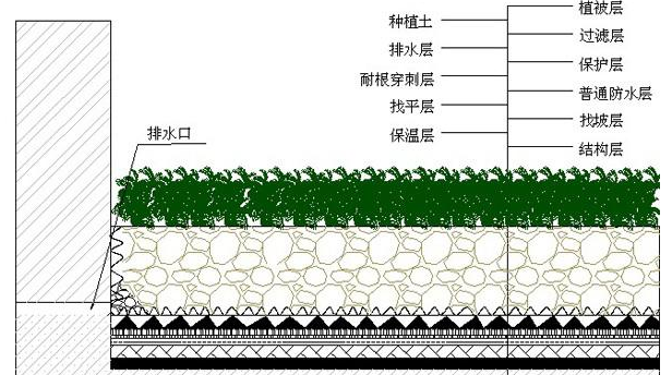 耐根穿刺防水卷材施工步驟_開來SECOV濕克威防水