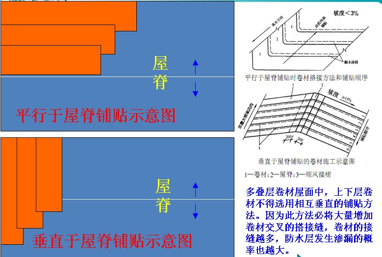 防水卷材鋪貼的順序_防水卷材鋪貼的方向_防水卷材