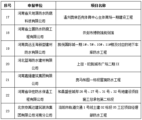 2018年大豫杯優(yōu)質(zhì)防水工程獎(jiǎng)的單位及申報(bào)項(xiàng)目